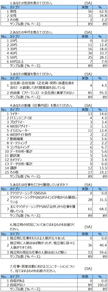 フリーランスの仕事獲得術とは？ 人脈、サービス、SNS活用で収入アップ？フリーランスが知っておくべき仕事獲得の5つの戦略