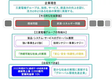 再エネ・ニーズで目標高く三菱電機のパワーデバイス事業