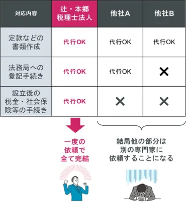 徹底比較】個人事業主と法人の違い個！法人化で得する条件とは