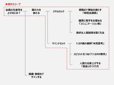 要約・書評】『トヨタの会議は分』山本大平