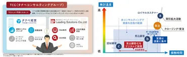 経営コンサルティング×デジタルマーケティングの社が一気通貫サポート！タナベ経営×リーディング・ソリューション、企業向け「営業生産性向上支援コンサルティング―で売り方カイカク」提供開始