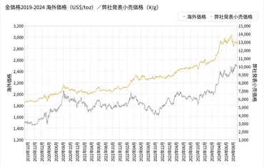 金価格は今後どうなる？変動要因と投資方法を徹底解説！(金価格？)金価格高騰の理由とは？最新の市場動向と長期的な展望