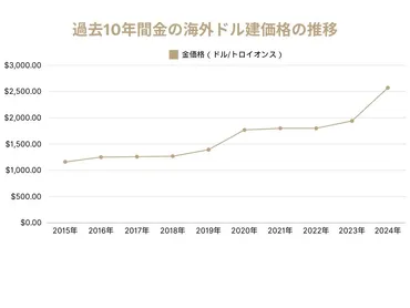 金価格】今後どうなる？年以降の金価格相場の推移を最新予想