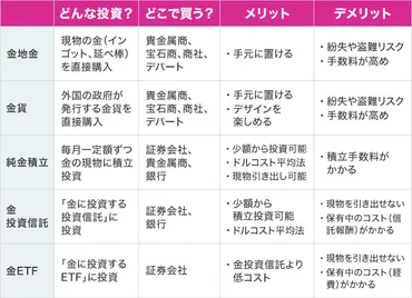 金投資はどうやってはじめる？おすすめの投資方法は？