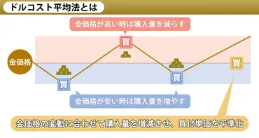 金投資とは？メリット・デメリットや初心者におすすめの投資方法も解説