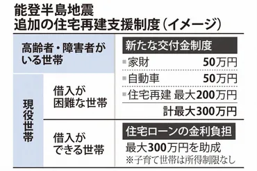 政府、能登半島地震の被災者に最大万円追加支給住宅再建の支援