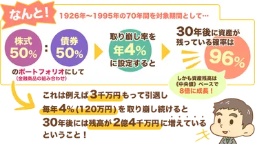 出口戦略とは？投資家必見！資産を守り増やすための秘訣（出口戦略、インデックス投資）？インデックス投資の出口戦略：4%ルールと売却タイミング