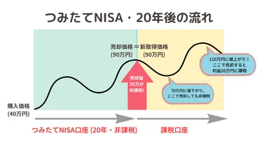 セミ達成の筆者が教える！初心者でもわかる投資の出口戦略総まとめ