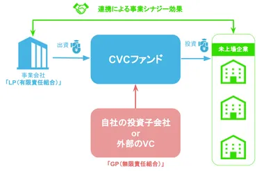 コーポレートベンチャーキャピタルとは？との違いメリット