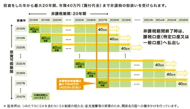 運用期間年】つみたての出口戦略について