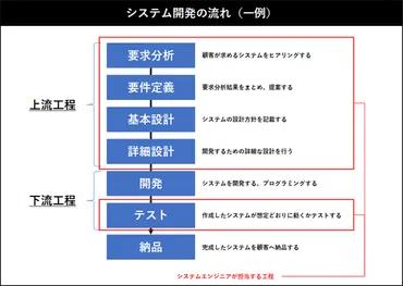 （システムエンジニア）とは？仕事内容・プログラマとの違いについて