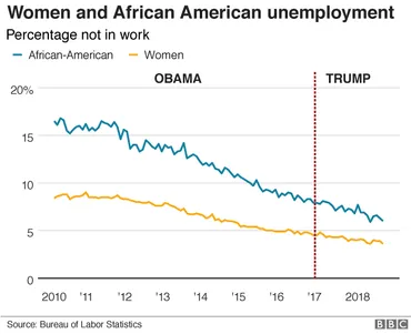 検証】トランプ政権下の米経済は「史上最高」なのか？