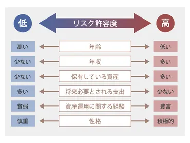 資産運用で大切なリスク許容度とは？リスク許容度に合わせて投資をしよう