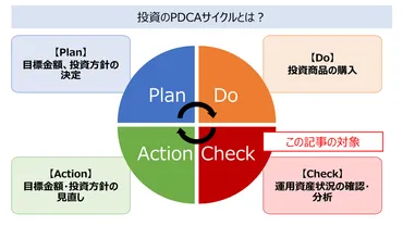 投資のサイクルを回そう！運用資産の確認・分析の考え方