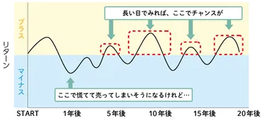 投資のはじめ方