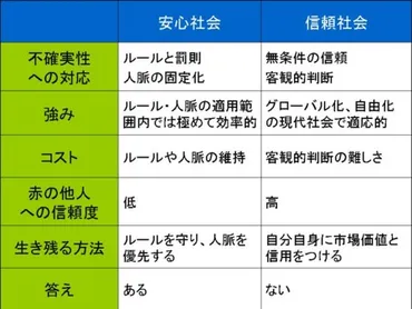 安心社会から信頼社会へ