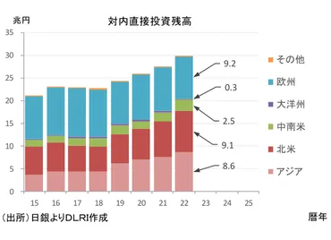 日本の対外純資産の要である対外直接投資をアップデート～年次データから投資リターンを試算～