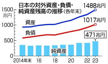 日本の対外純資産４７１兆円５年連続で最高―２３年末：時事ドットコム