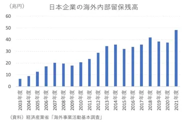 年連続・世界最大の対外純資産国」なのに貧しく感じるのはなぜか？「戻らぬ円」が示す残念な現実【唐鎌大輔の為替から見る日本】粘着質の円安に対処するためには、対外純資産の還流を考えることが不可欠