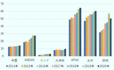 年上半期、日本の対直接投資は中国の倍超