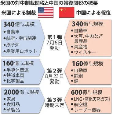 米国：標的は「中国製造２０２５」制裁関税第２弾発動