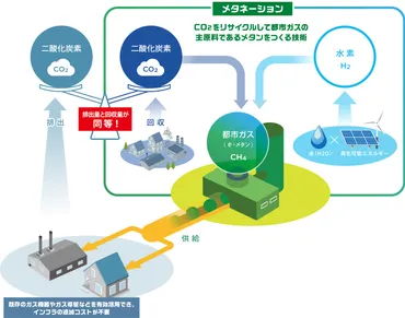 都市ガスの脱炭素化、メタネーション技術とは？カーボンニュートラル実現への道筋とは？メタネーション技術が拓く都市ガスの未来