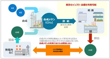 年のカーボンニュートラル実現に向けた都市ガス業界の取り組み–法人国際環境経済研究所