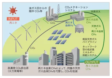 都市ガスの脱炭素化を目指した←→₂