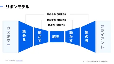 テンプレートあり］新規事業を成功に導く「リボンモデル」とは