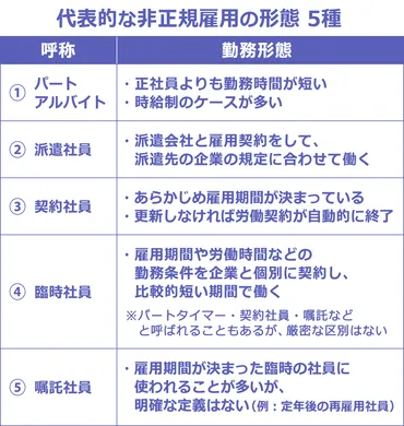 正規雇用とは？非正規との違いや賃金格差を紹介