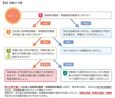 同一労働同一賃金」とは、同じ仕事をしていたら同じ賃金を支払わないといけないということでしょうか