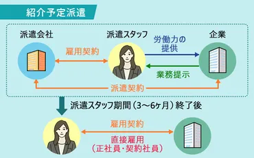 紹介予定派遣とは？実態とメリット・デメリット、おすすめの派遣会社