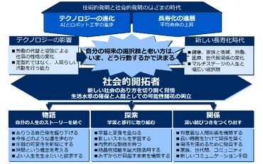 書籍年時代の行動戦略アンドリュー・スコット、リンダ・グラットン（著）