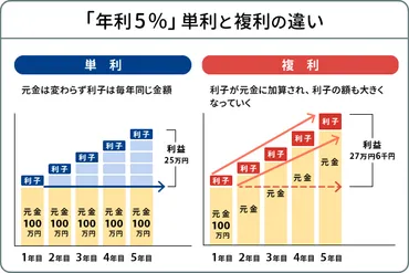 複利効果とは？雪だるま式に資産を増やす方法を徹底解説！複利運用の仕組みと、長期的に資産を増やすための方法