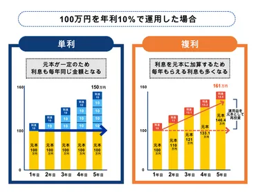 複利とは？単利との違いや計算式、複利の効果をわかりやすく解説