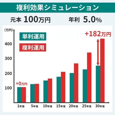 投資信託の複利効果とは？複利効果のシミュレーションや複利を得る方法も紹介