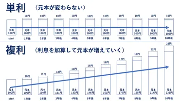 わかりやすく解説】複利とは？デメリット・計算・効果・投資商品などまとめました！