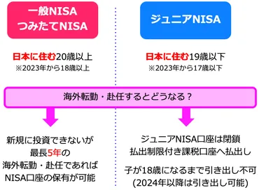 海外転勤・赴任になった場合、一般・つみたて・ジュニアは継続できるのか