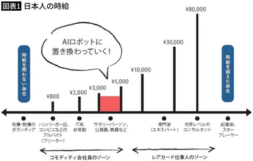 時給～円の人｣が仕事を奪われるリスクが一番高い…時給円以上の｢レアカード仕事人｣になる方法