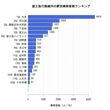 富士急行の駅別乗降客数ランキング