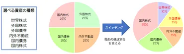 わかりやすい説明スイッチング】投資信託と変額保険ではちょっと違う゛スイッチング゛を解説！