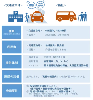 交通空白地解消は？国交省が推進する官民連携とライドシェア導入の行方(？)交通空白解消本部発足と官民連携プラットフォームの取り組み