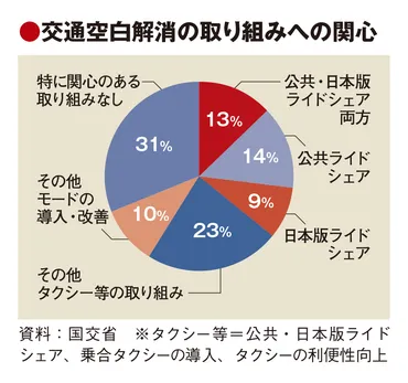 交通空白解消へ概算要求億円ライドシェアで地域と観光の足を確保