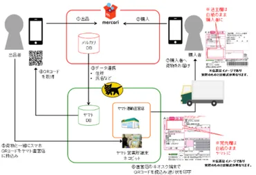 配送時の破損や模倣品購入時の補償する「あんしんメルカリケア」を開始、メルカリ