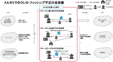 不正利用をに抑えたセキュリティ対策～メルカリの不正利用対策の取り組み～