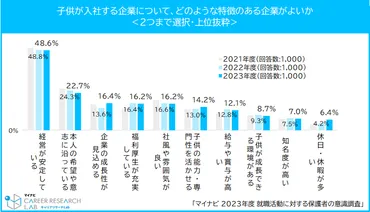 オヤカク」経験率は％／年度就職活動に対する保護者の意識調査