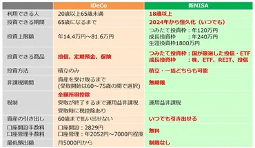 新NISA？iDeCo？徹底比較！自分に合った資産形成術とは？新NISA徹底解説！制度概要から活用戦略、メリット・デメリット、長期資産形成まで