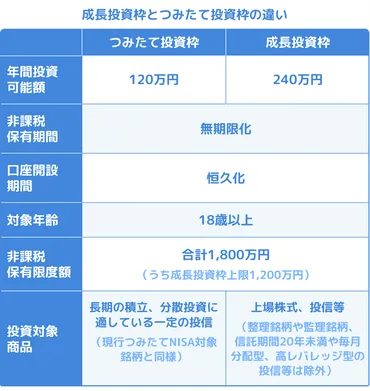 新の成長投資枠とつみたて投資枠の違いは？組み合わせ方について解説