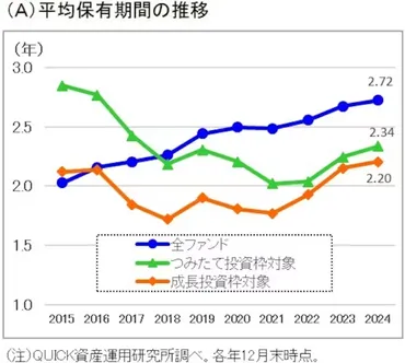 新が促す投資信託の長期保有゛