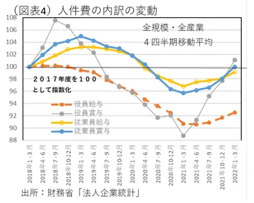 労働分配率は低下している～分配政策の壁は何か？～